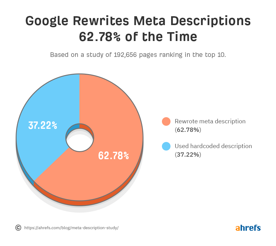 Google rewrites meta description statistics