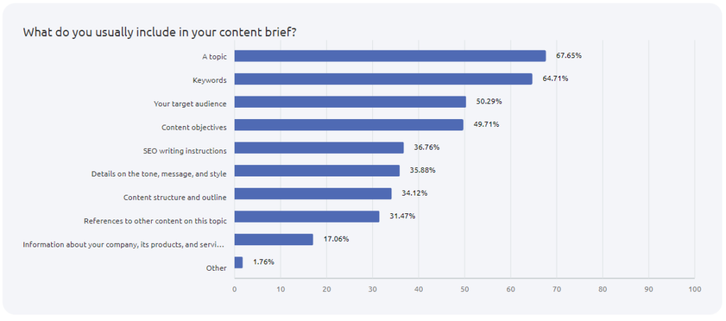 semrush content briefs statistics