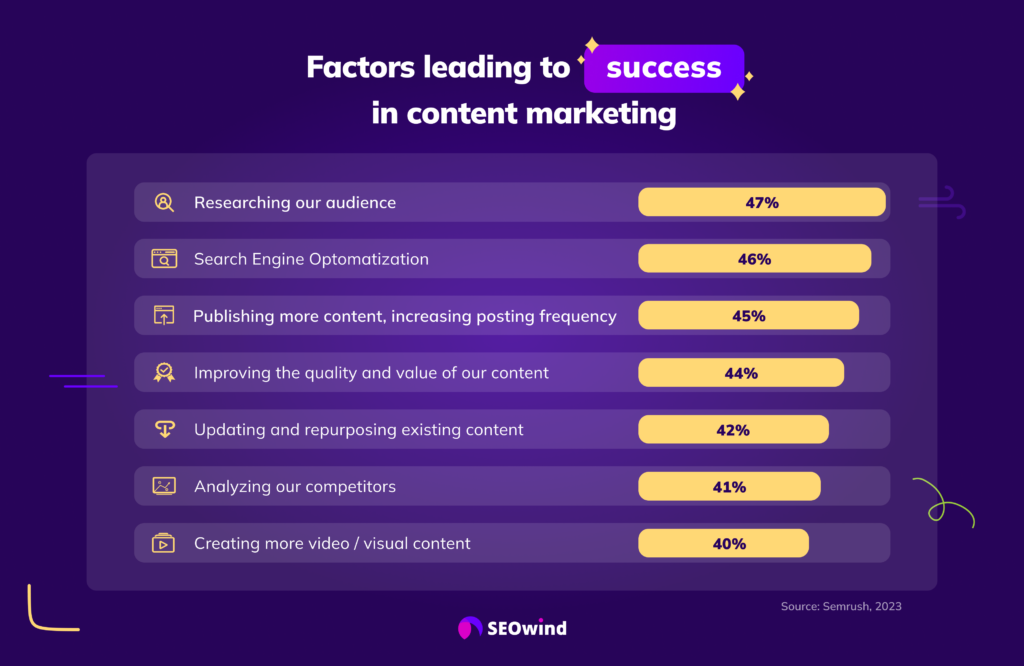 Factoren die leiden tot succes in content marketing semrush 2023 Linkedin