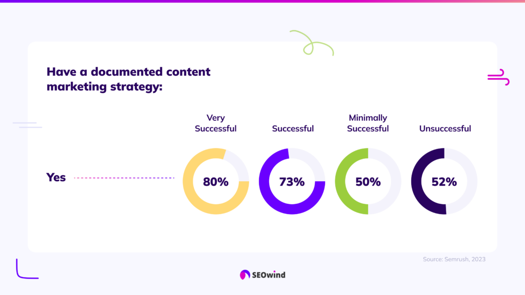 80% av dem som ansåg sig vara mycket framgångsrika inom innehållsmarknadsföring 2022 har dokumenterat sina strategier för innehållsmarknadsföring, liksom 73% av de innehållsmarknadsförare som anser att deras ansträngningar är framgångsrika.