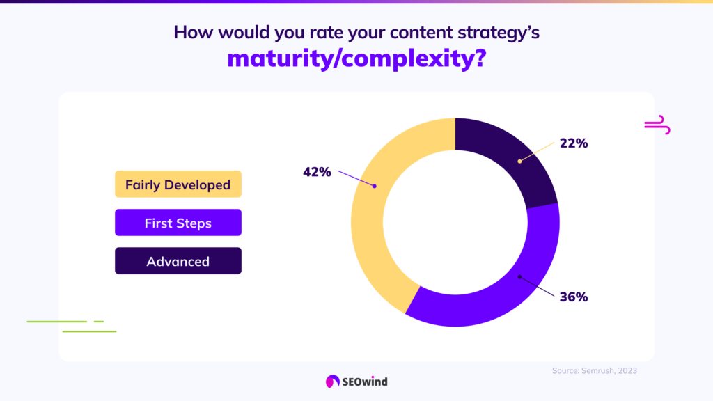 36% declararon estar dando sus primeros pasos en el marketing de contenidos, 42% de los encuestados afirmaron que su estrategia estaba bastante desarrollada, mientras que 22% declararon tener una estrategia de marketing de contenidos avanzada.