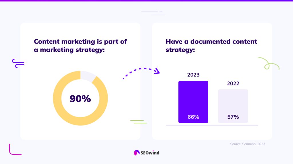 90% av våra respondenter säger att innehållsmarknadsföring är en del av deras marknadsföringsstrategi, och 66% säger att denna strategi är dokumenterad - det kan jämföras med 57% som dokumenterade sin strategi 2022. 