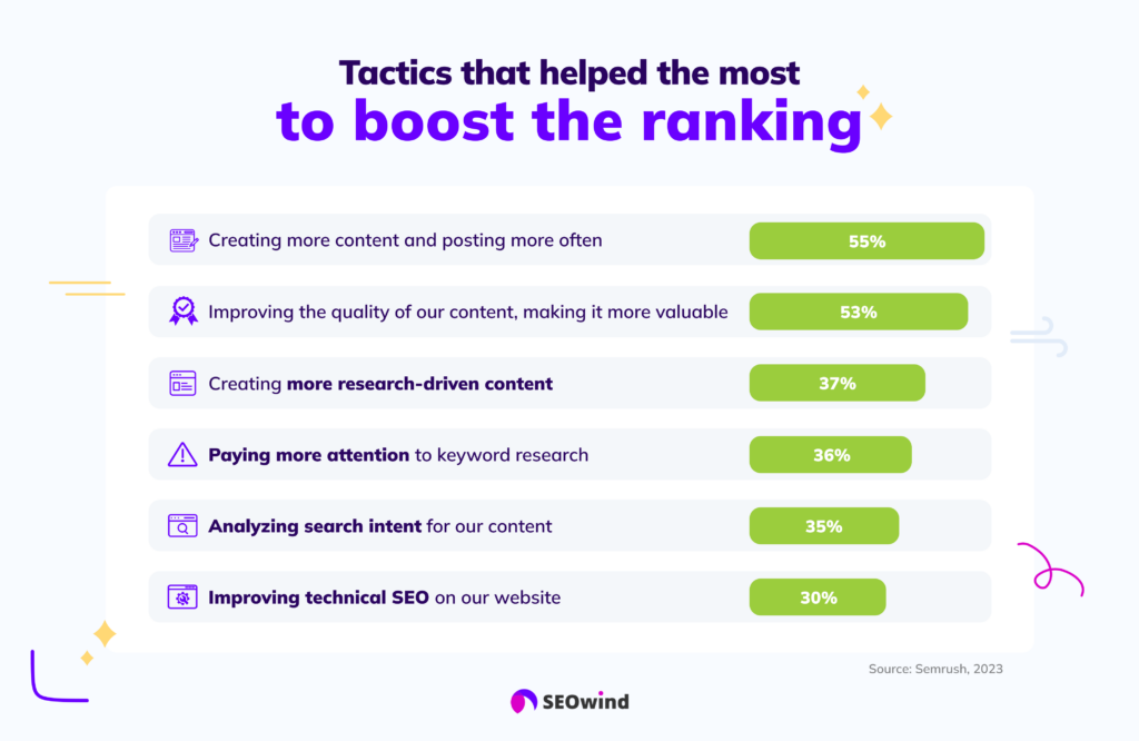 tactics that helped the most to boost ranking 2023
