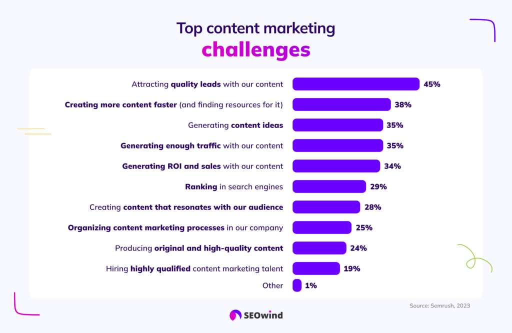 top content marketing challenges