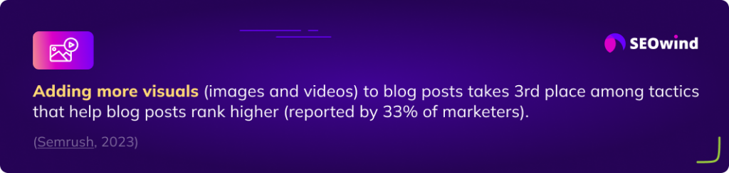 Adding more visuals (images and videos) to blog posts takes 3rd place among tactics that help blog posts rank higher (reported by 33% of marketers).