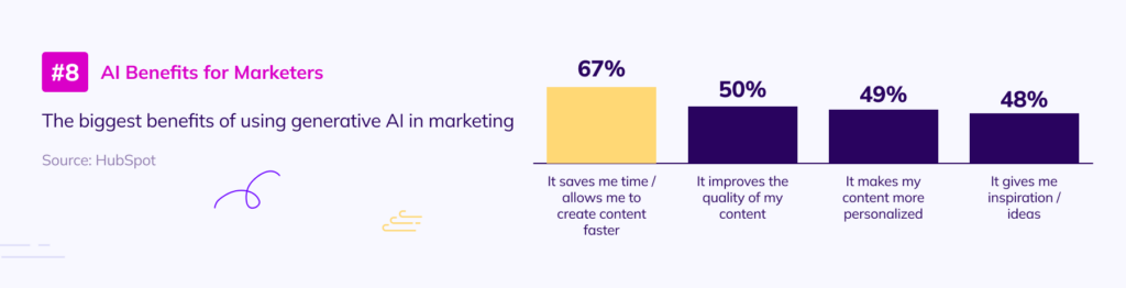 AI Benefits for Marketers 67% of respondents claim that AI saves time and allows faster content creation