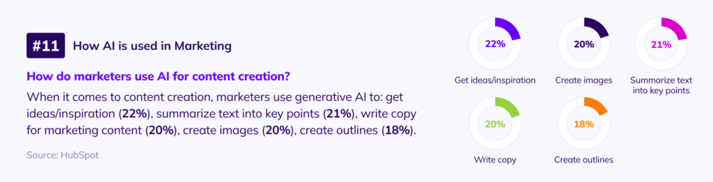 How do marketers use AI for content creation