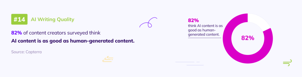 AI Writing Quality Statistics 82% of content creators think AI content is as good as human-generated content.