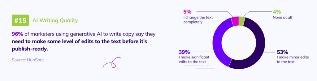 AI Writing Quality Statistics 96% of marketers using generative AI to write copy say they need to make some level of edits to the text before it’s publish-ready.