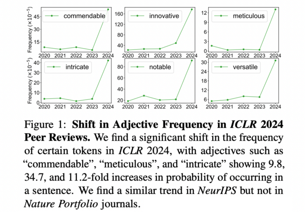 Shift in Adjective Frequency in ICLR 2024 Peer Reviews graph