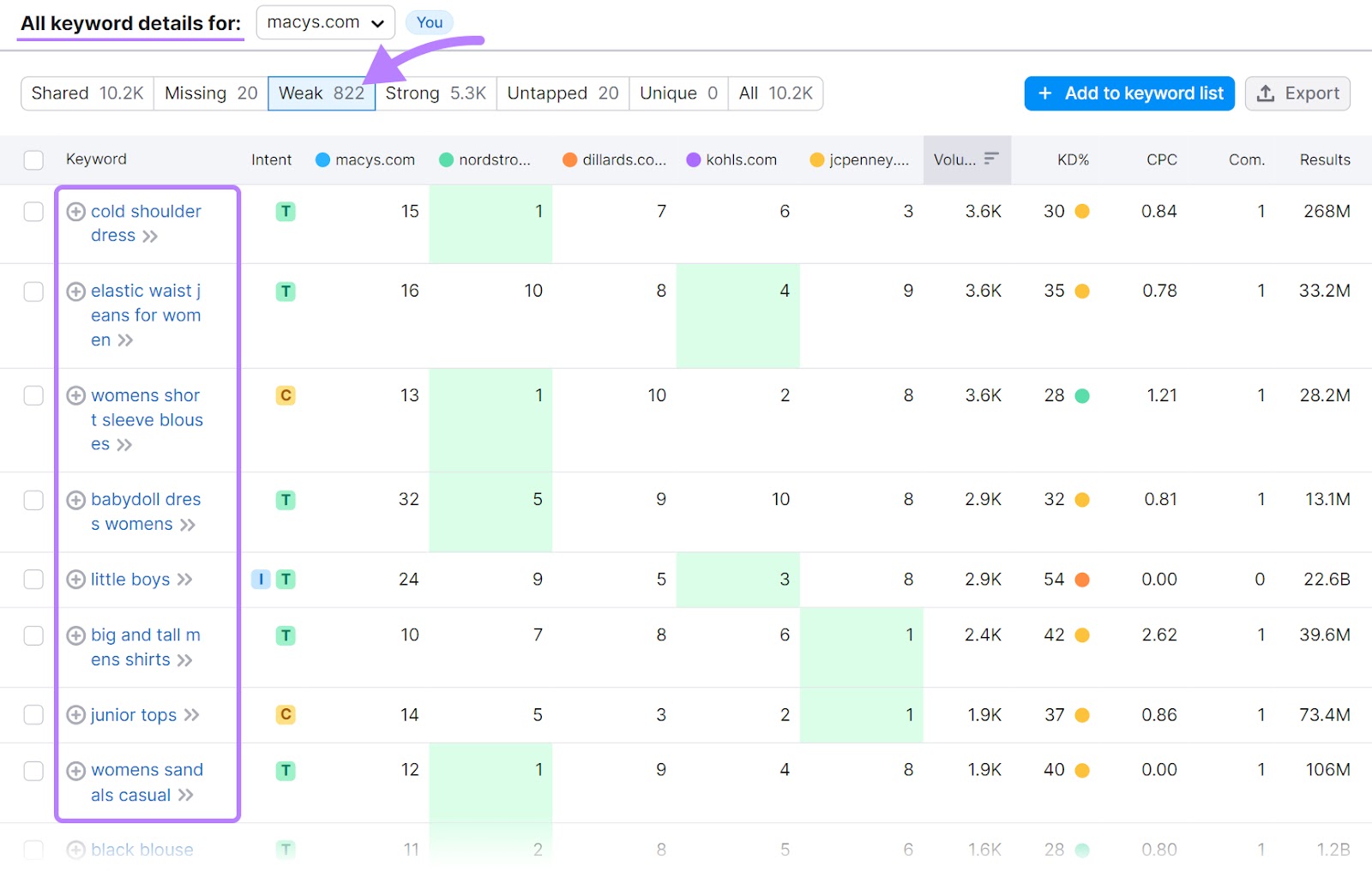 semrush keyword research