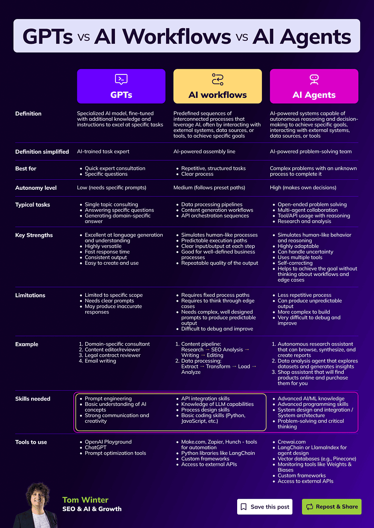 AI Agents vs AI Workflows: What You Need to Know